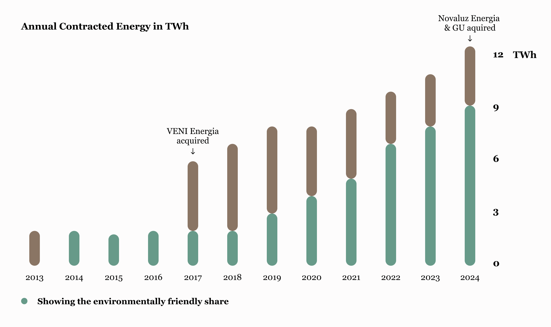 A graph illustrating how our green energy delivery has increased from 2013 to 2023