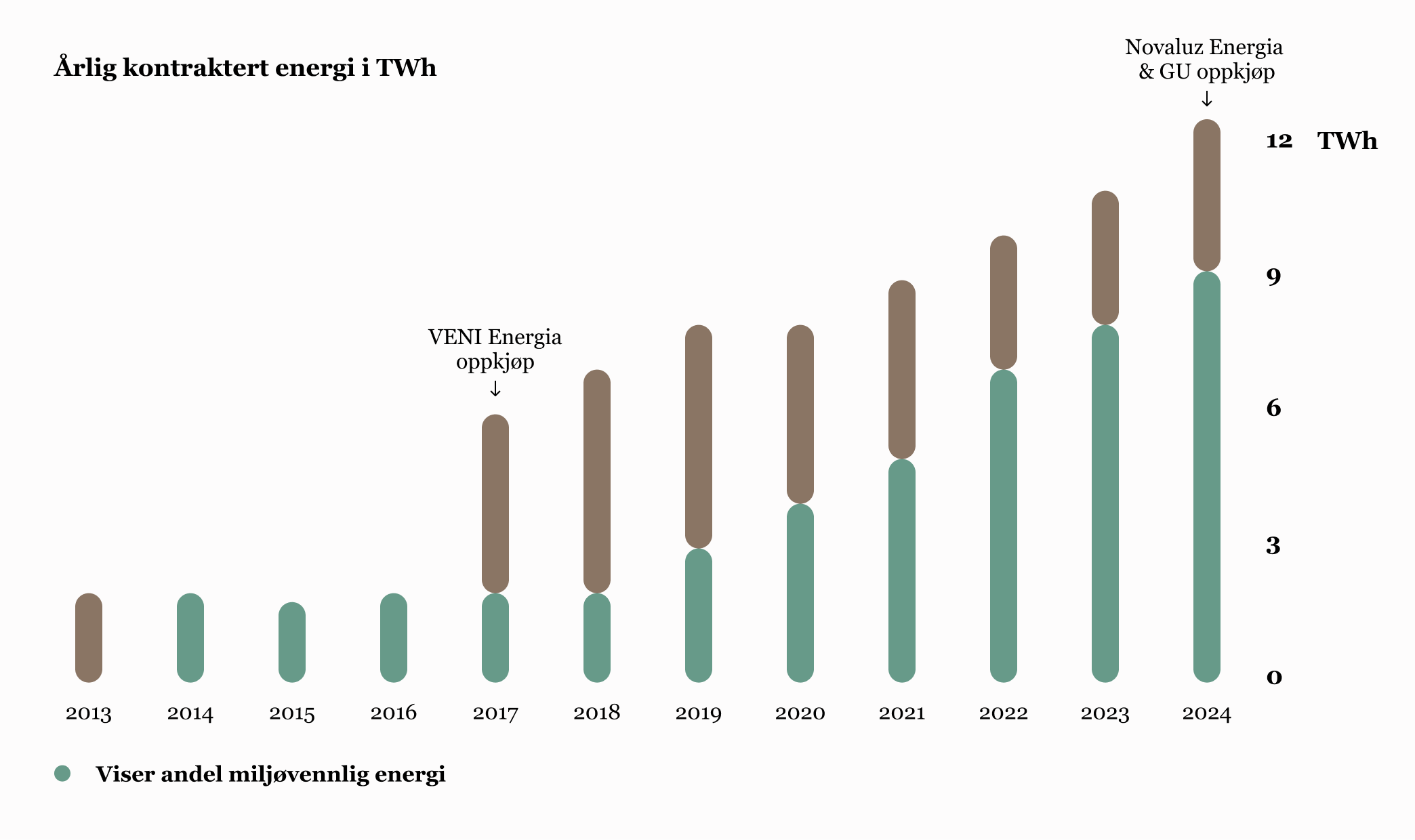 En graf som viser hvordan vår leveranse av grønn energi har økt fra 2013 til 2023