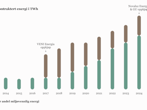 En graf som viser hvordan vår leveranse av grønn energi har økt fra 2013 til 2023