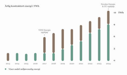 En graf som viser hvordan vår leveranse av grønn energi har økt fra 2013 til 2023